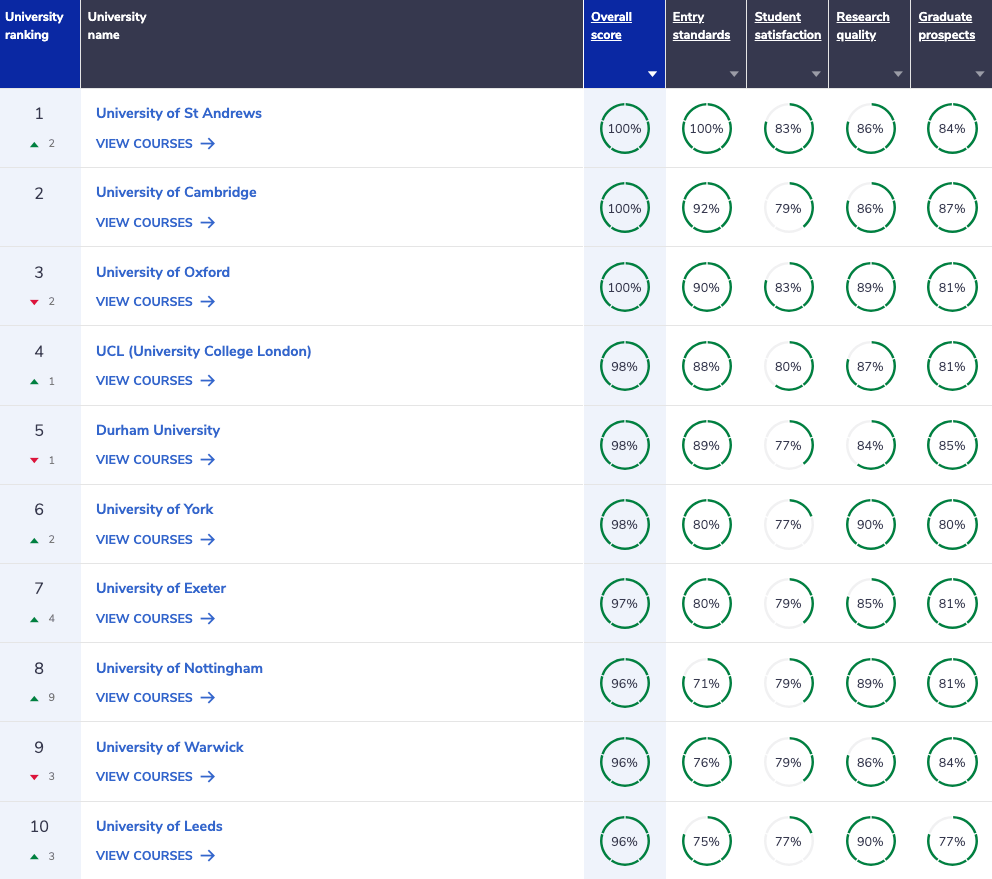 Complete University Guide English Ranking 2026 Top 10
