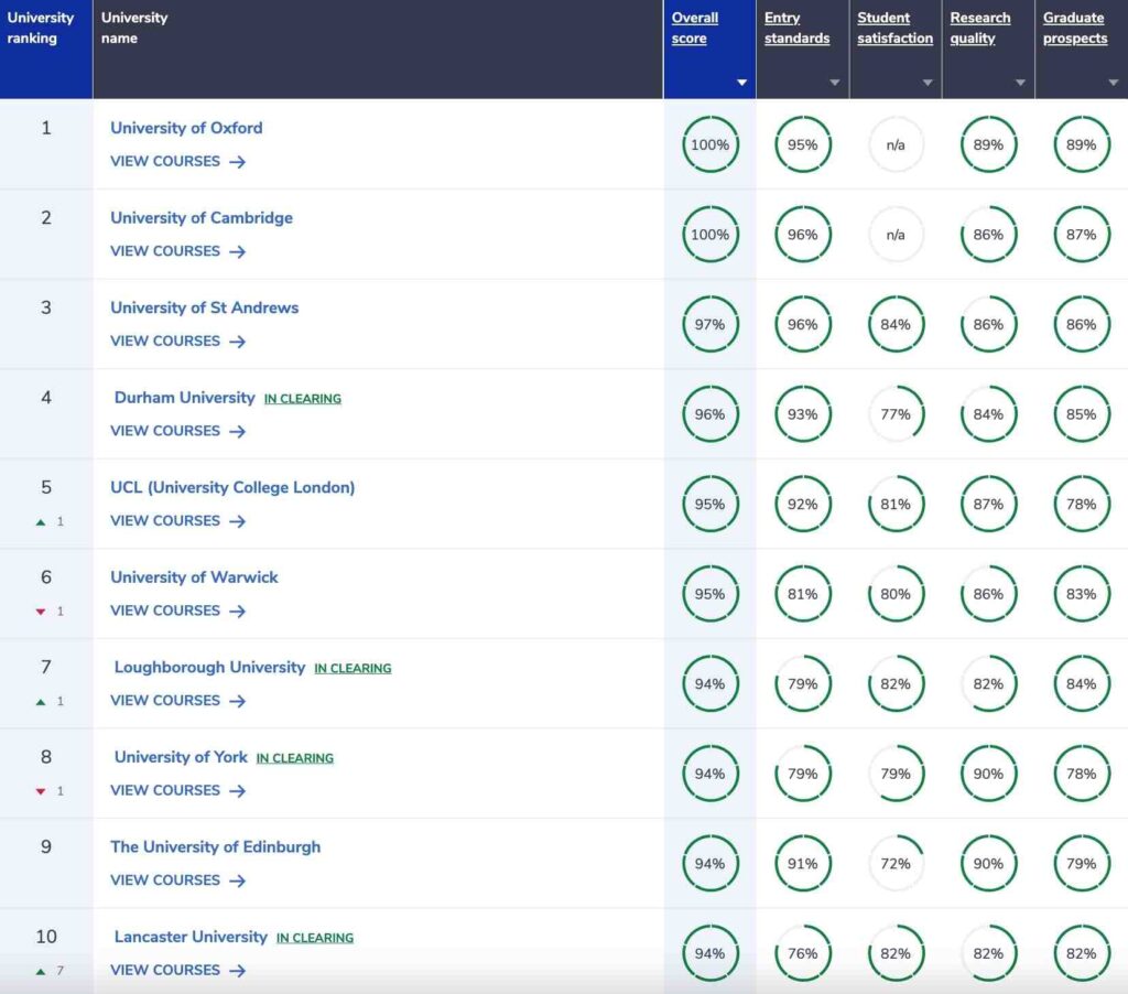 The Complete University Guide English Ranking 2024 (Top 10)