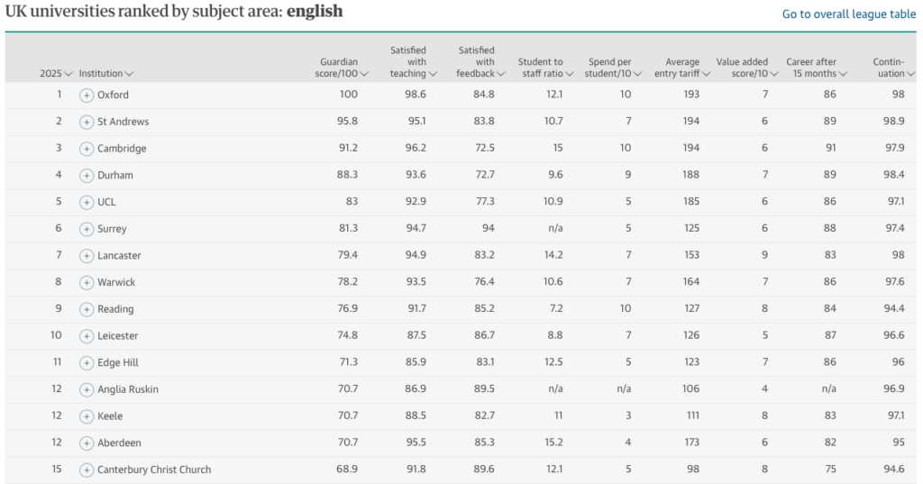 The Guardian English Ranking 2025 (1 - 15)