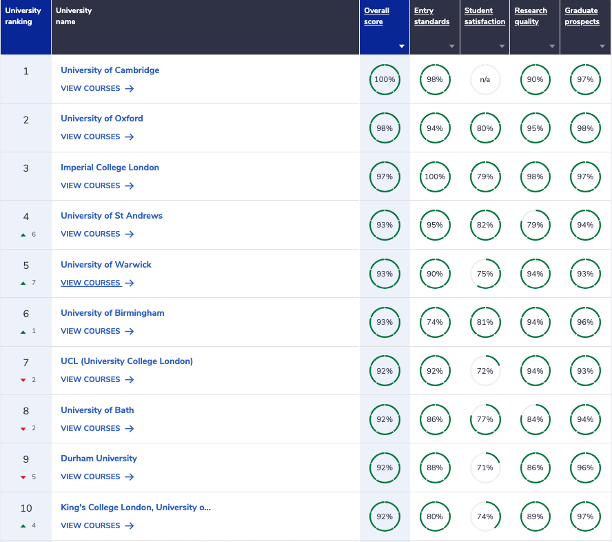 Complete University Guide Computer Science University Ranking 2024 (1 - 10)