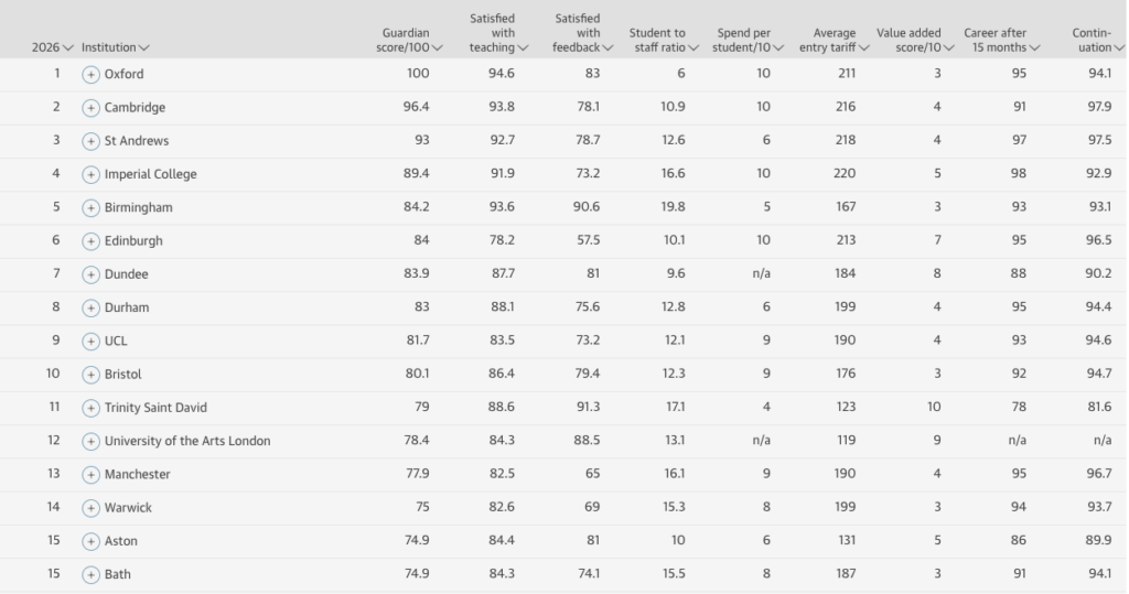 The Guardian Computer Science Ranking Table 2026 Top 15