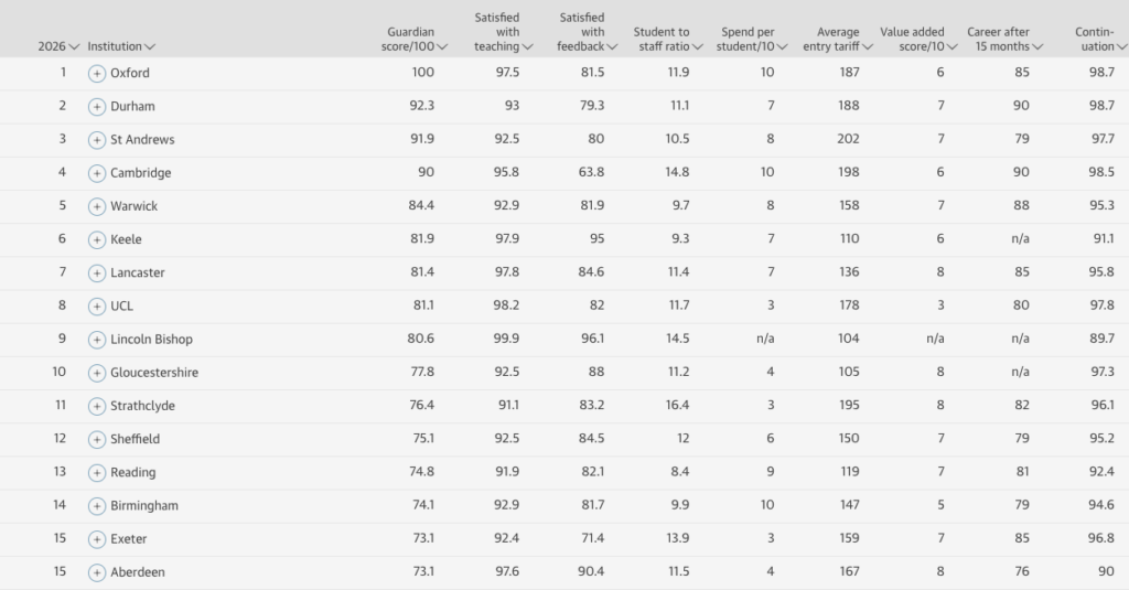 The Guardian English Ranking Table 2026 Top 15