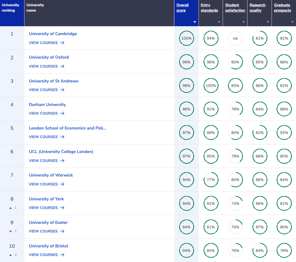 Complete University Guide History Ranking 2026 Top 10