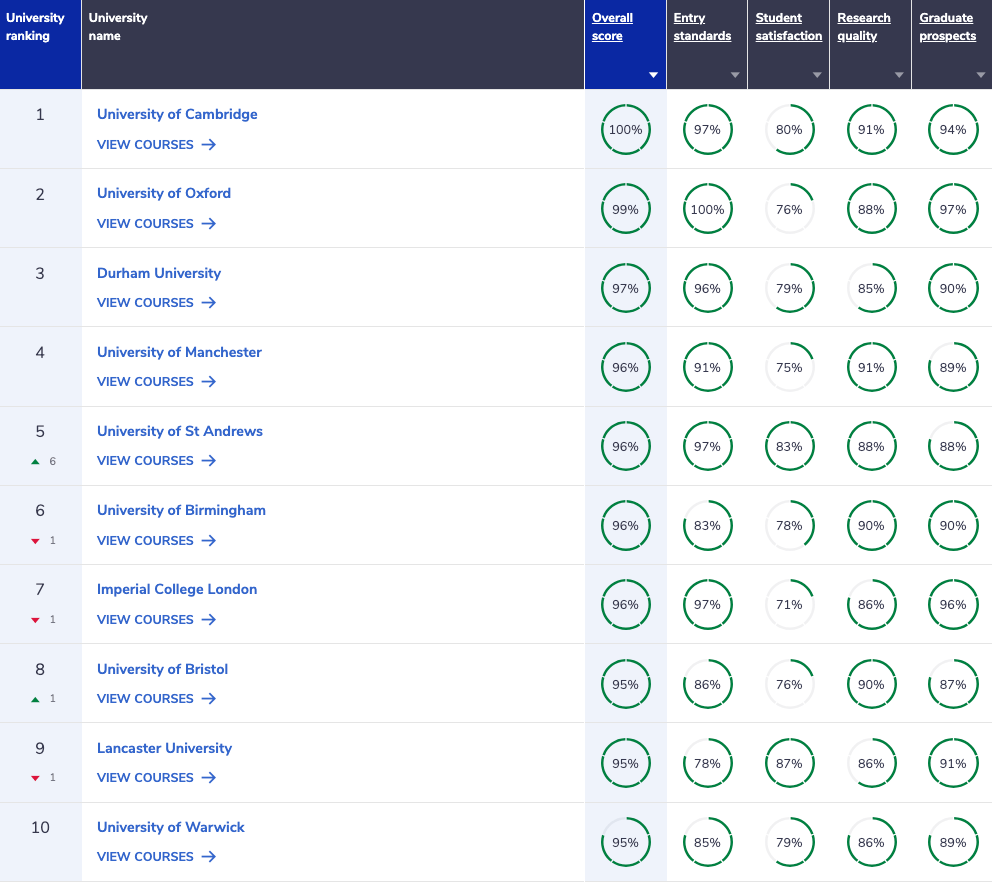 The Complete University Guide Physics Ranking 2026 Top 10