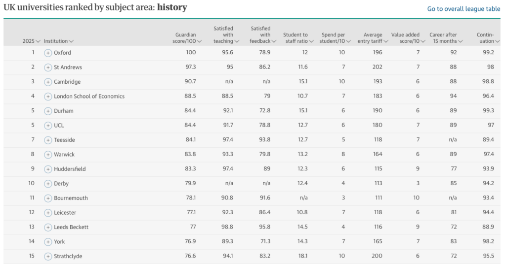 The Guardian History Ranking 2025 (1 - 15)