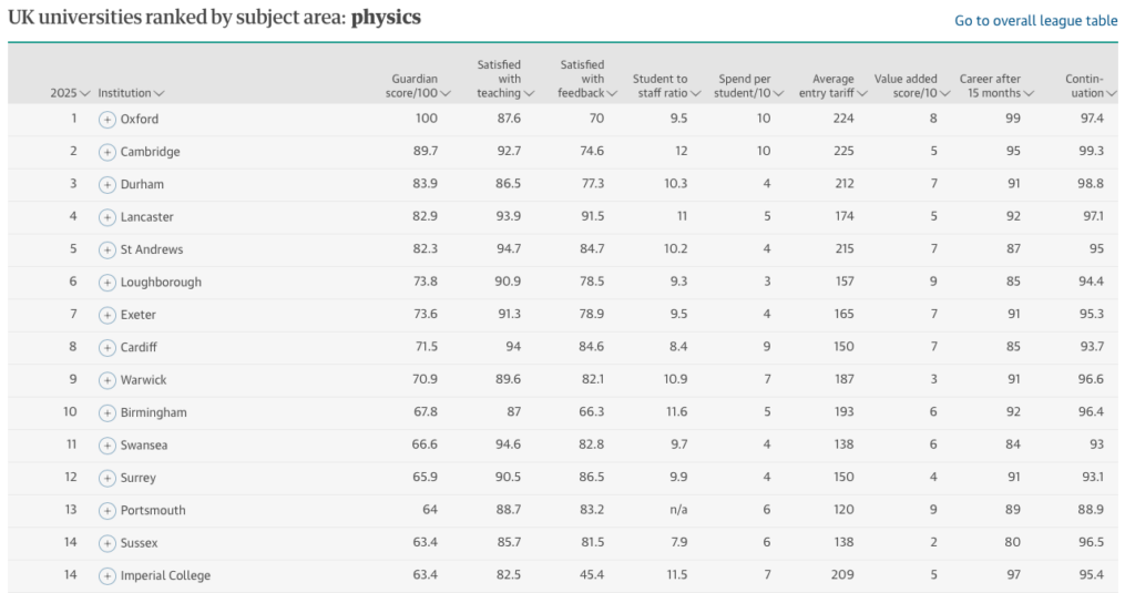 The Guardian Physics Ranking 2025 (1 - 15)