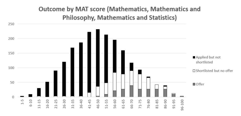 MAT Results Graph 2022