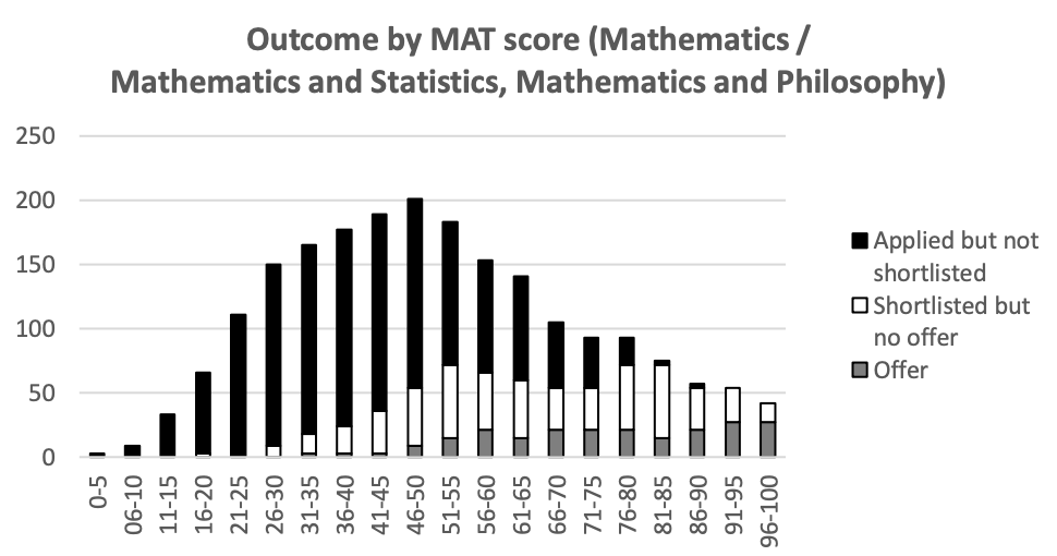 MAT Results Graph 2023