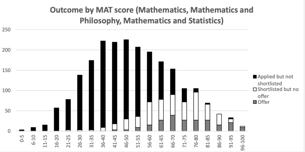 MAT Results Graph 2021