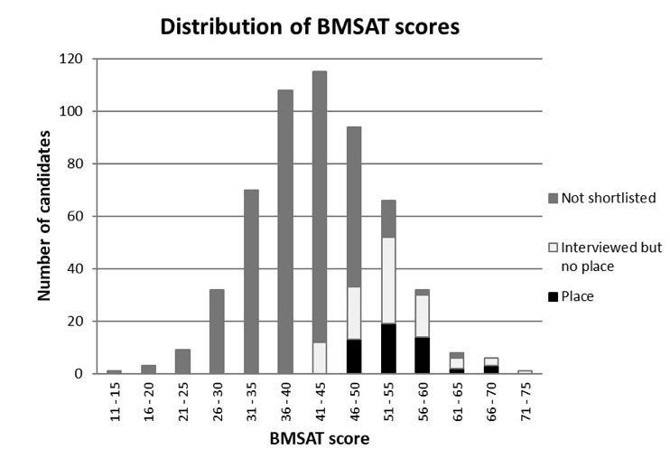 Oxford BMSAT Results 2024 Graph