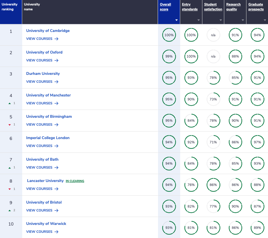 Complete University Guide Physics Ranking Table 2024 (Top 10)