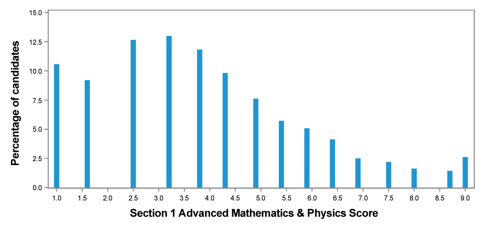 ENGAA Section 1B Results 2023