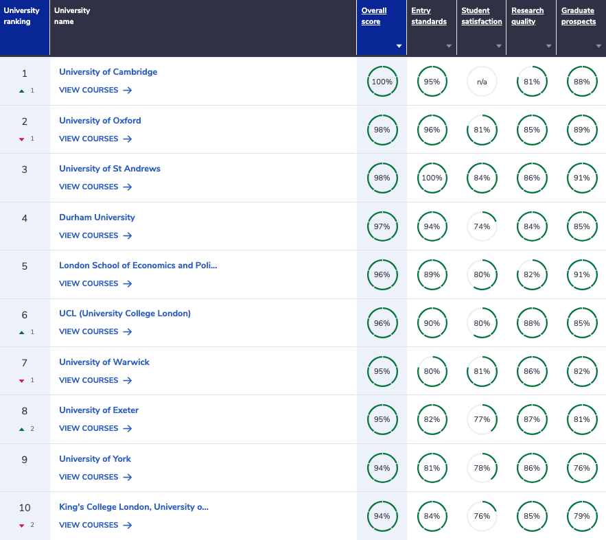 Complete University Guide History Ranking 2024 (1 - 10)