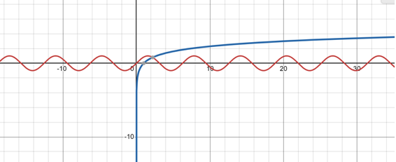 sin(x) and ln(x) Graph