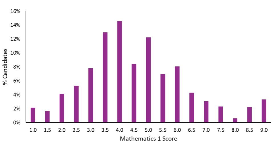 Bar chart displaying ESAT Mathematics 1 Results for October 2024