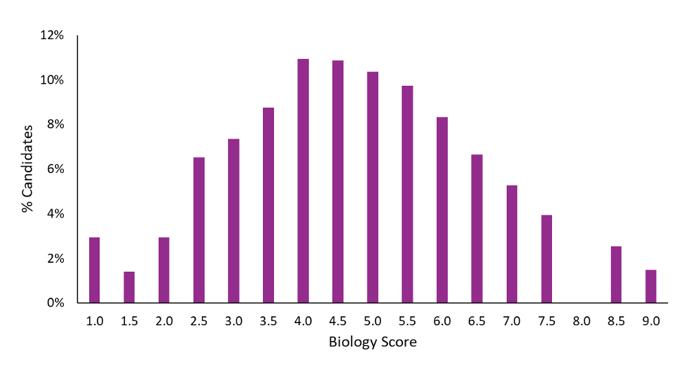 Bar chart displaying ESAT Biology Results for October 2024