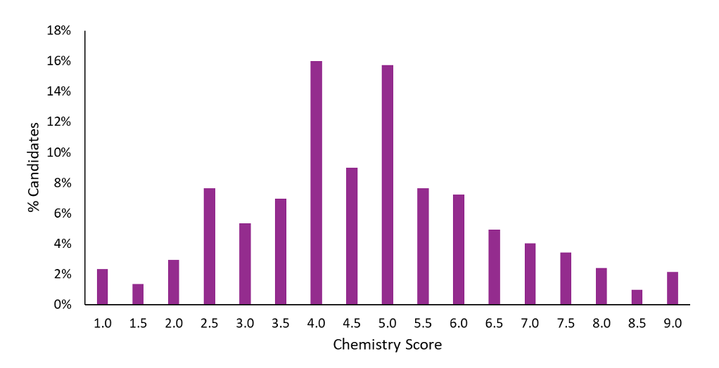 Bar chart displaying ESAT Chemistry Results for October 2024