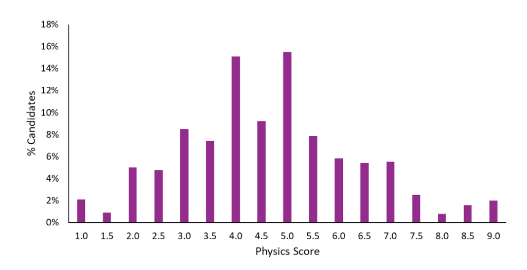 Bar chart displaying ESAT Physics Results for October 2024