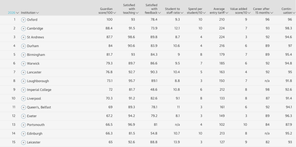 The Guardian Physics Ranking Table 2026 Top 15