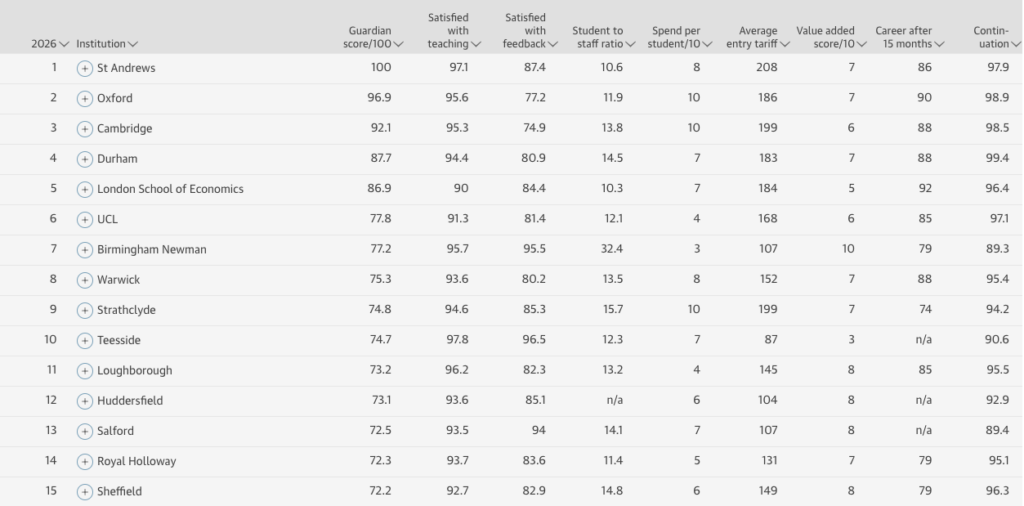 The Guardian History University Rankings 2026 Top 15
