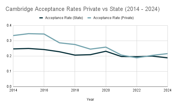 Cambridge Acceptance Rates Private vs State Line Graph (2014 - 2024)