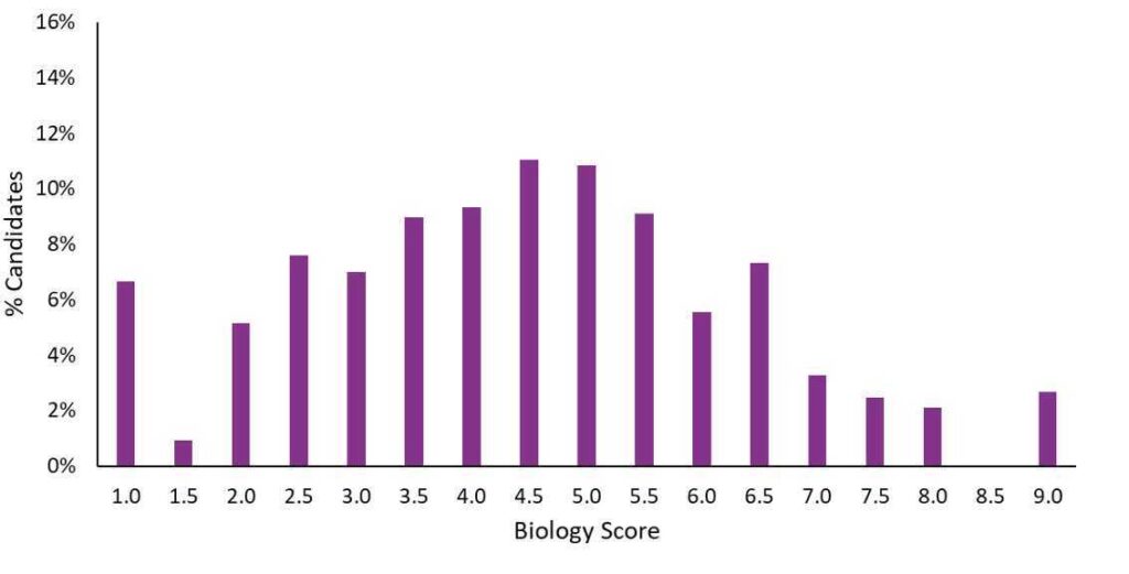 ESAT Biology Results Chart October 2025