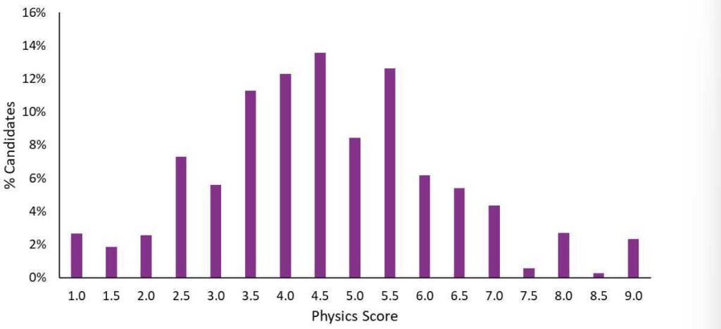 ESAT Physics Results Chart October 2025