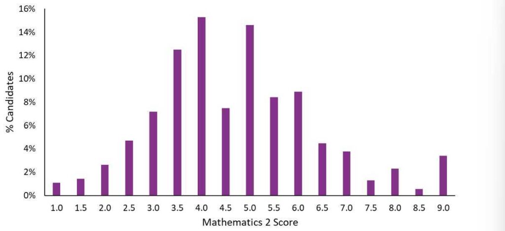 ESAT Mathematics 2 Results Chart October 2025