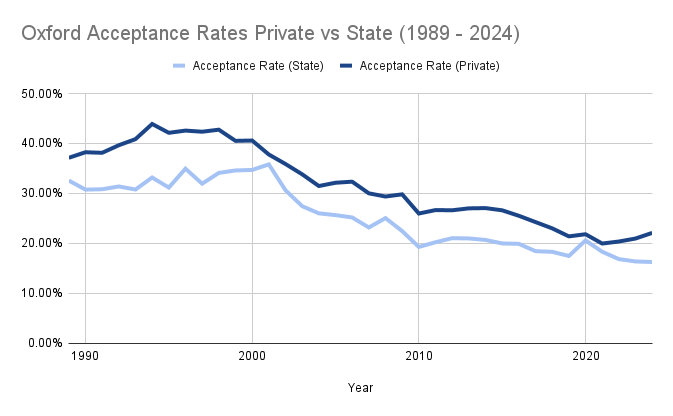 Oxford Acceptance Rates Private vs State Line Graph (1989 - 2024)