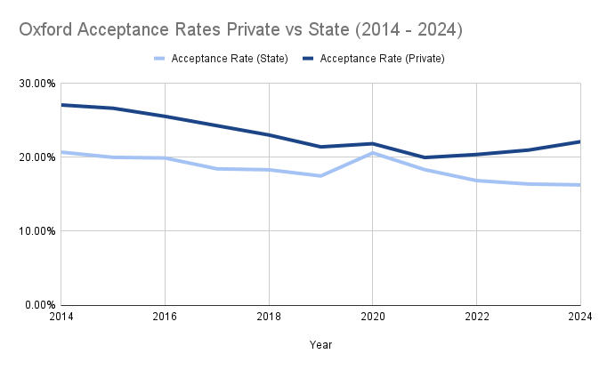 Oxford Acceptance Rates Private vs State Line Graph (2014 - 2024)