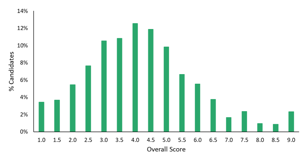 Bar chart displaying TMUA Results for October 2024 and January 2025