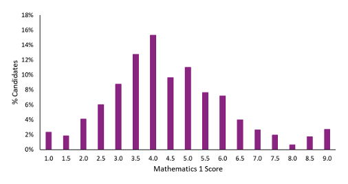 ESAT Mathematics 1 2024/25 Score Chart