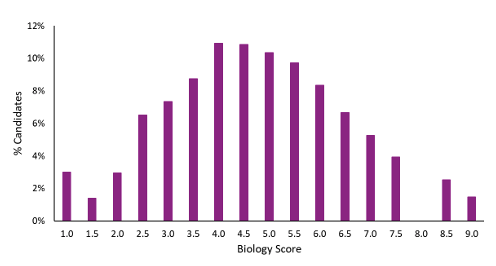ESAT Biology 2024/25 Score Chart