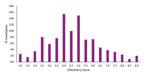 ESAT Chemistry 2024/25 Score Chart