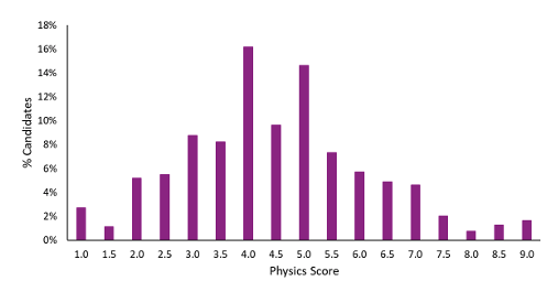 ESAT Physics 2024/25 Score Chart