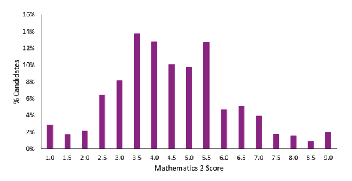 ESAT Maths 2 2024/25 Score Chart