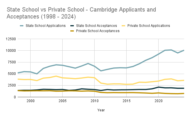 State School vs Private School - Cambridge Applicants and Acceptances Line Graphs (1998 - 2024)