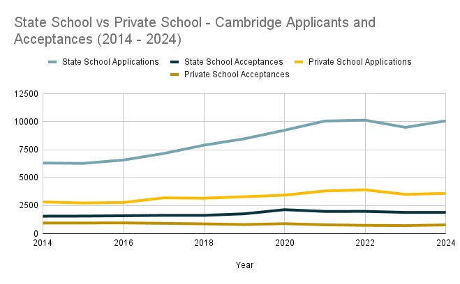 State School vs Private School - Cambridge Applicants and Acceptances Line Graph (2014 - 2024)