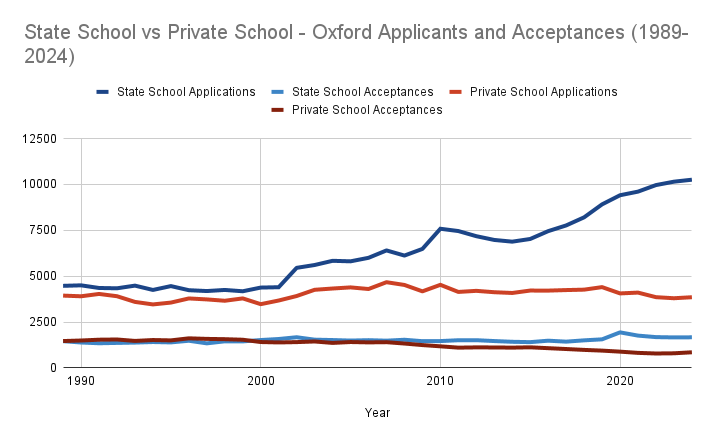 State School vs Private School - Oxford Applicants and Acceptances Line Graph (1989- 2024)