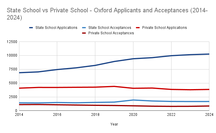State School vs Private School - Oxford Applicants and Acceptances Line Graph (2014- 2024)