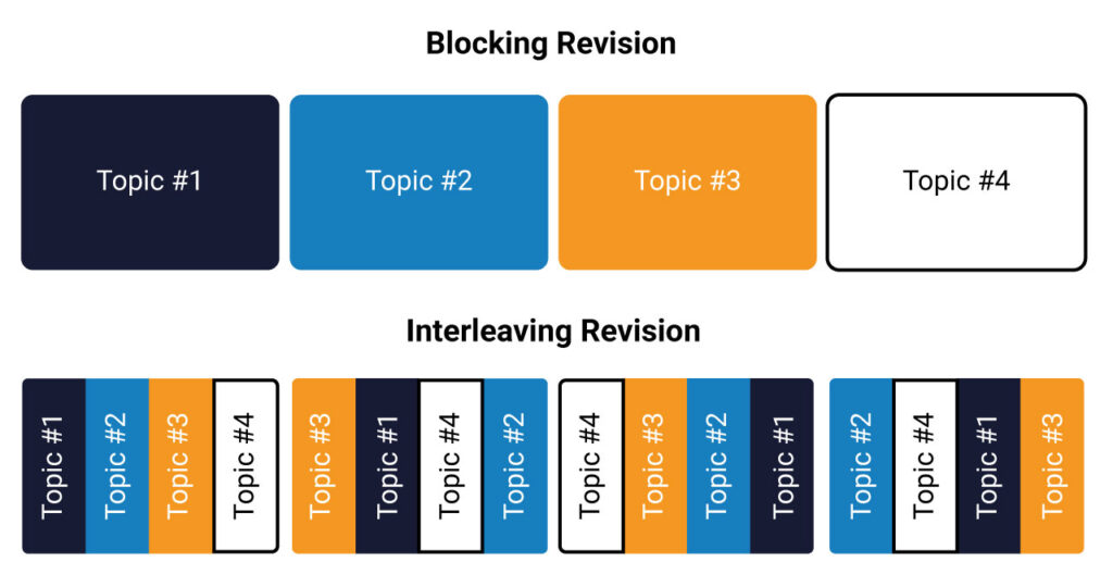 Graphic depicting and example schedule of Blocking revision and Interleaving revision.