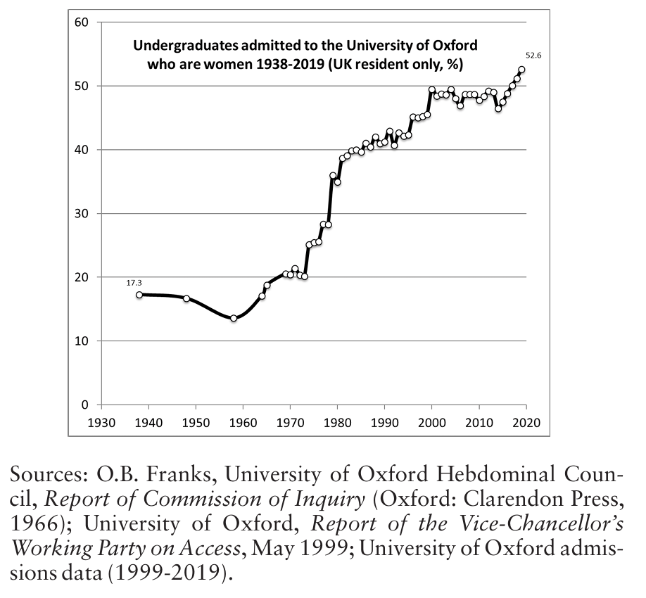 Female Admissions at University of Oxford from 1938 to 1919, depicted as a bar graph.