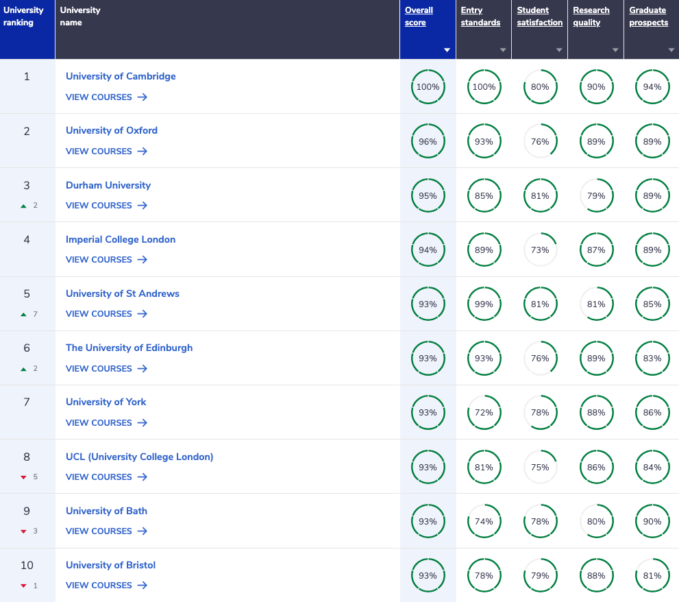 Complete University Guide Biology Ranking 2026 Top 10