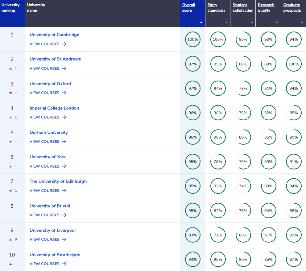 Complete University Guide Chemistry Ranking 2026 Top 10