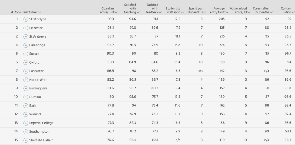 The Guardian Chemistry Ranking Table 2026 Top 15