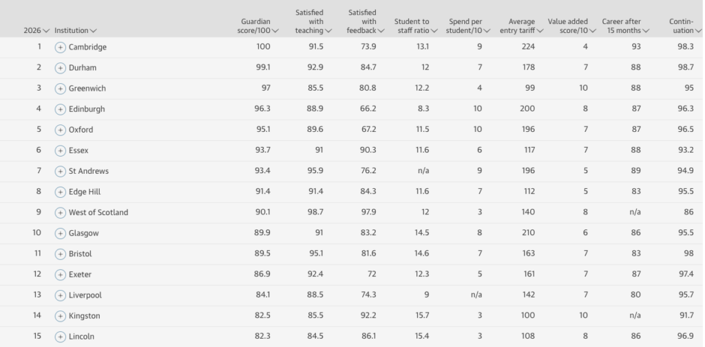 The Guardian Biology Ranking Table 2026 Top 15
