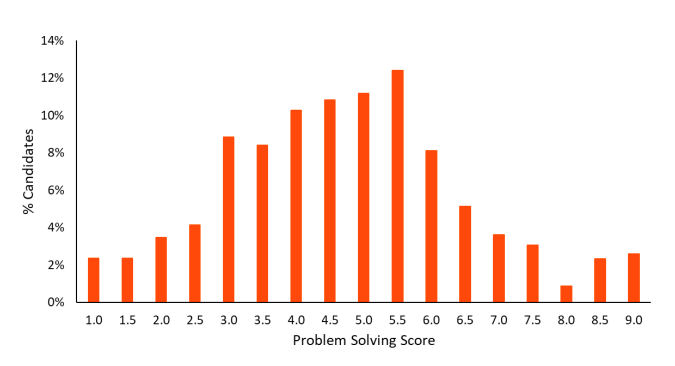 TARA 2026 January Sitting Results - Problem Solving
