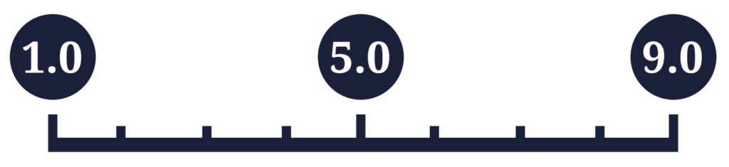 TARA Scoring Scale from 1.0 to 9.0