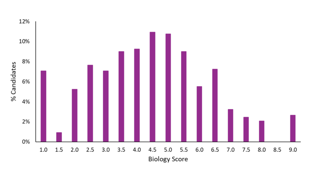 ESAT Biology 2025/26 Score Distribution Chart
