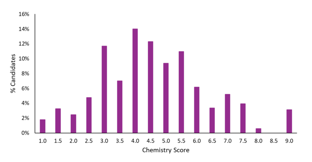 ESAT Chemistry 2025/26 Score Distribution Chart